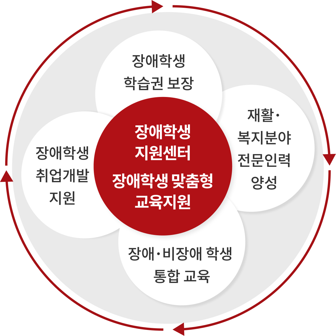 장애학생 지원센터